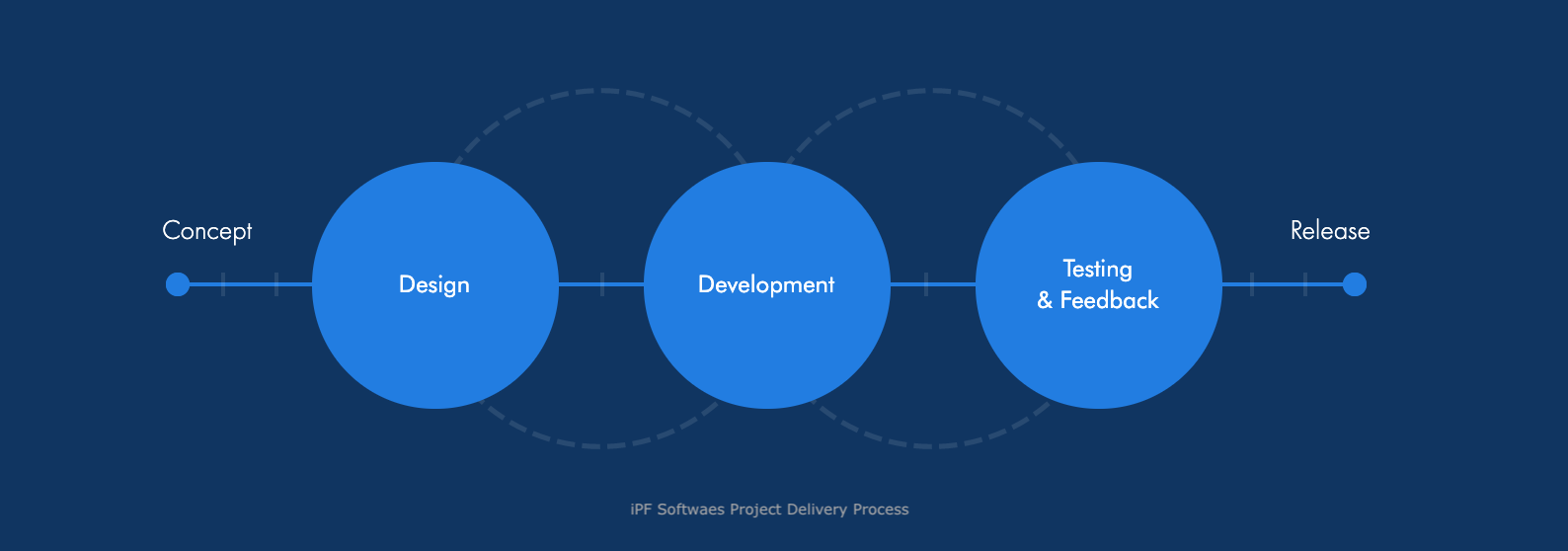 iPF Softwares Project Delivery Process